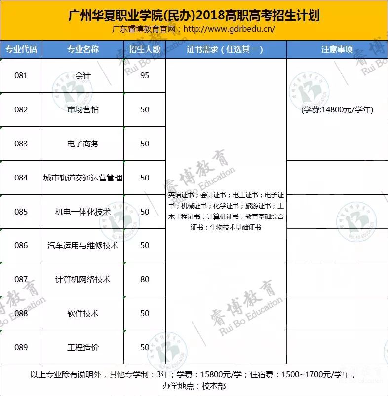 广州华夏职业学院2018年招生计划
