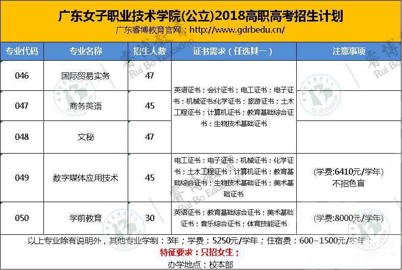 广东女子职业技术学院2018年高职高考招生计划