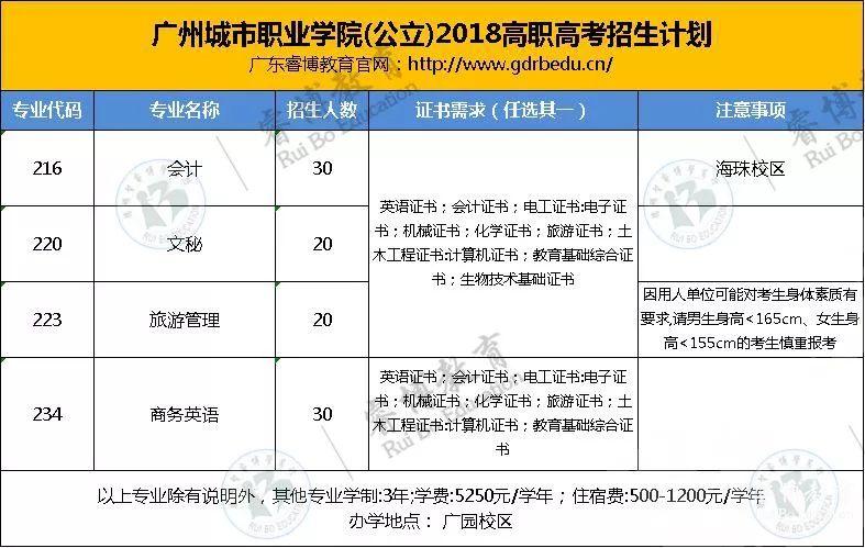 广州城市职业学院 -2018招生计划