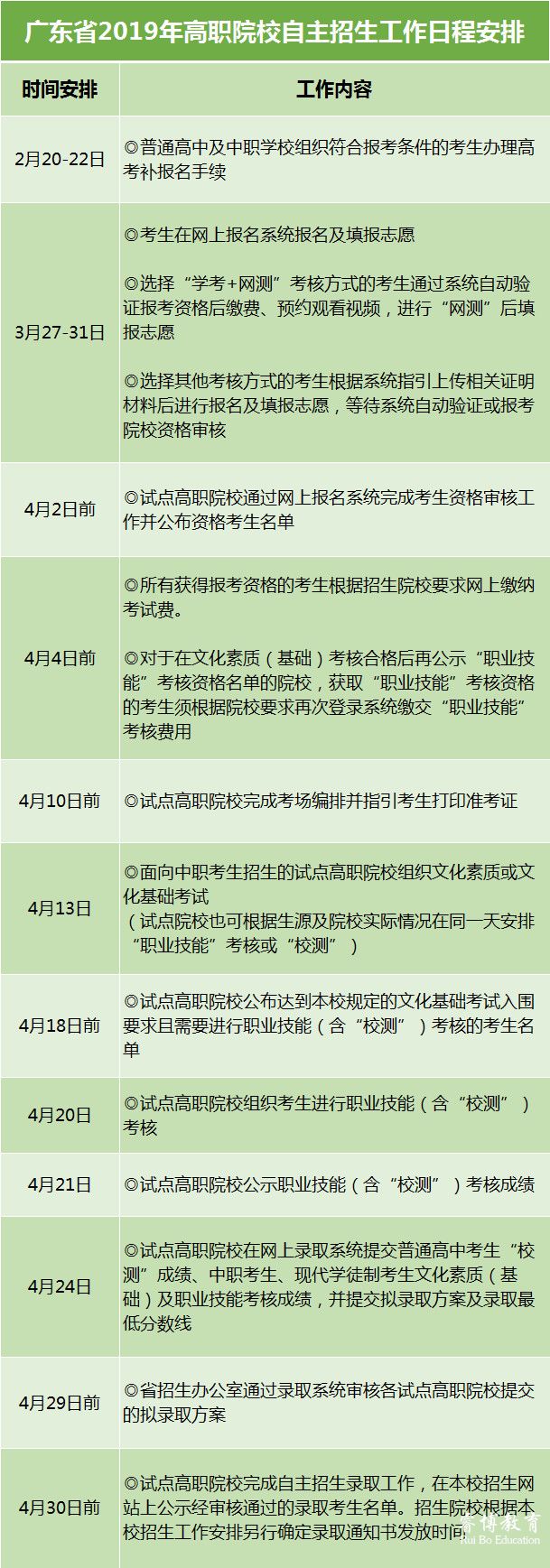 2019年广东省高等职业院校自主招生工作日程安排